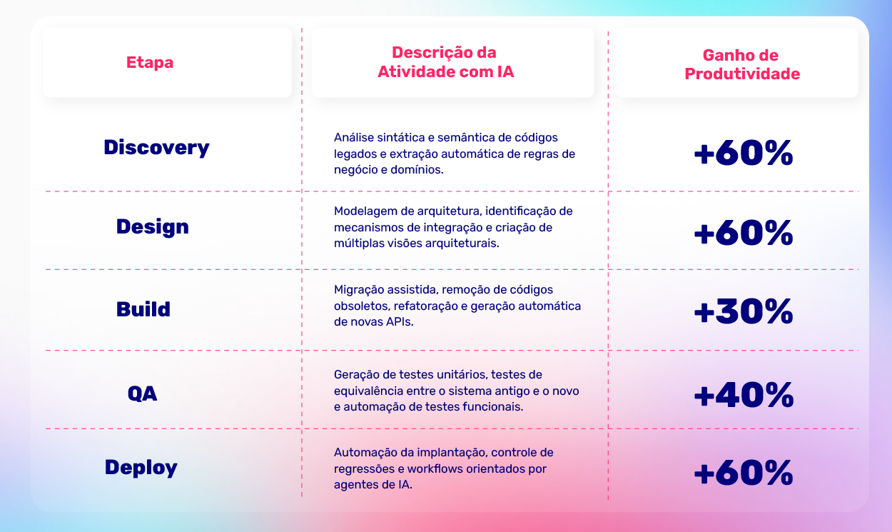 Pipeline do processo de modernização de legados com o Genius